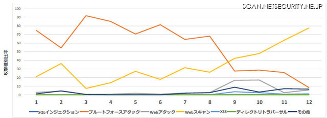 時系列での攻撃種別比率