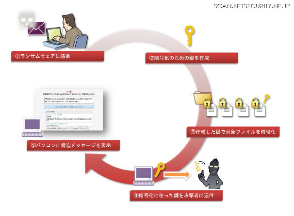 ランサムウェアのファイル暗号化の動作概要