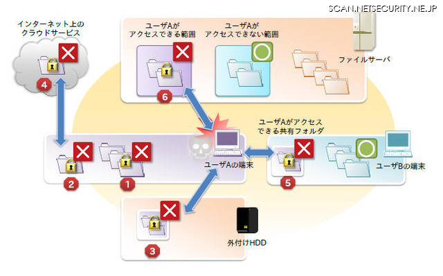 ファイル暗号化型のランサムウェア感染時の影響範囲