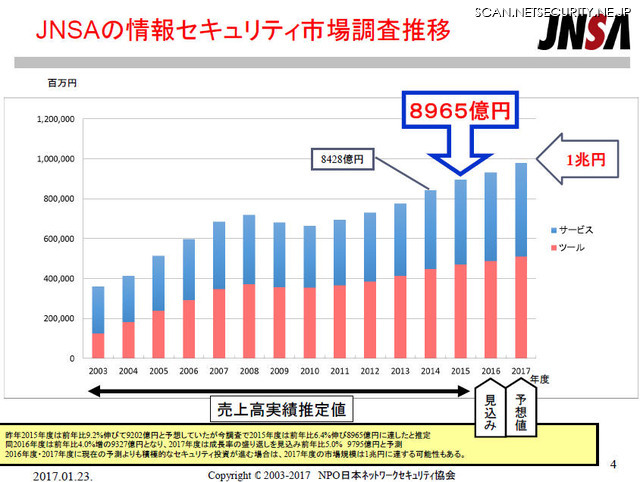 JNSAの情報セキュリティ市場調査推移