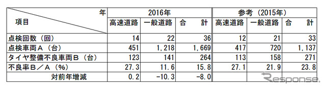 タイヤ点検の概要