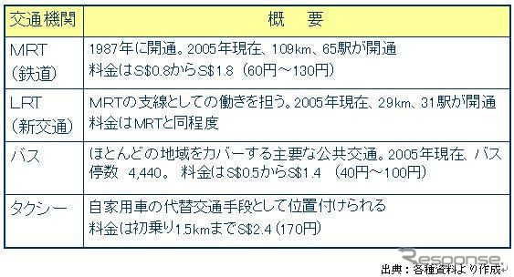 【伊東大厚のトラフィック計量学】シンガポールの交通政策に学ぶ　その3