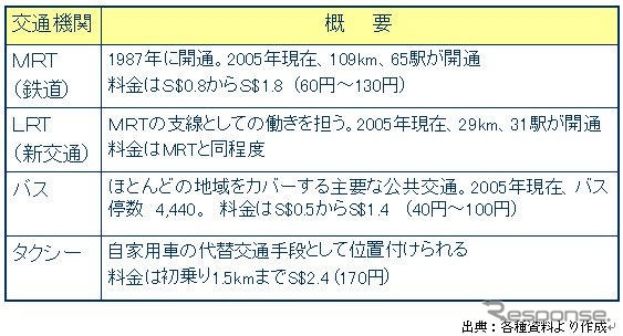 【伊東大厚のトラフィック計量学】シンガポールの交通政策に学ぶ　その3