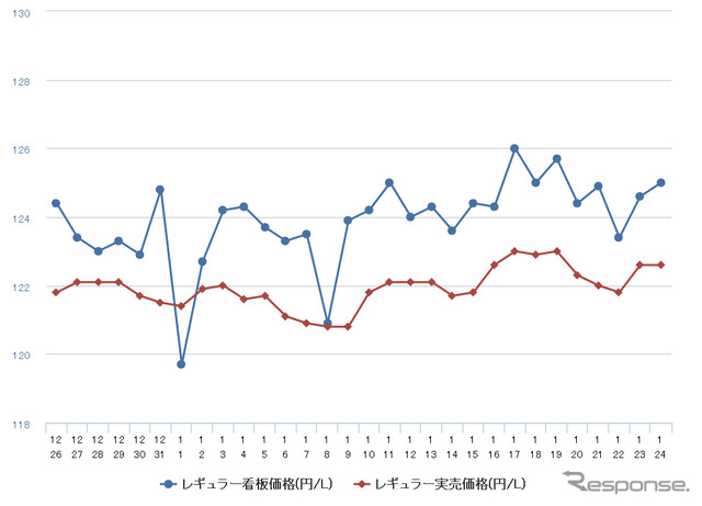 レギュラーガソリン実売価格（「e燃費」調べ）