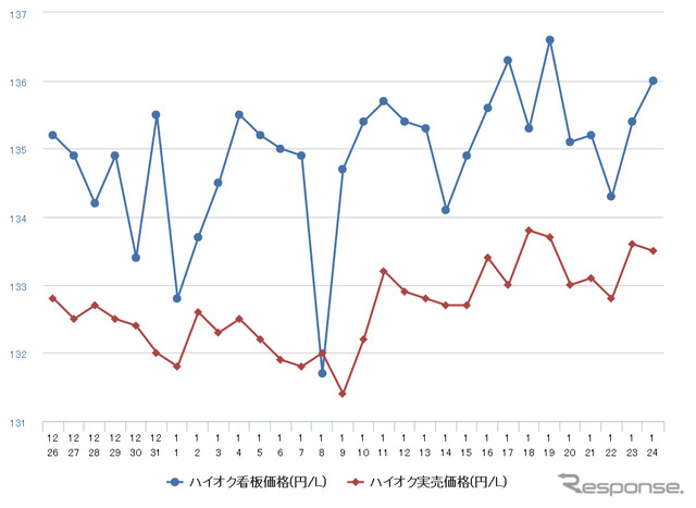 ハイオクガソリン実売価格（「e燃費」調べ）
