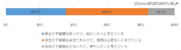 現行予算に対する考え