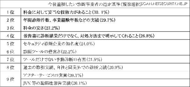 今後重視したい診断事業者の選定基準