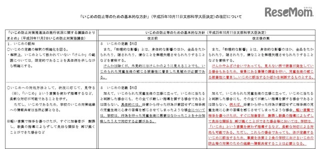 「いじめの防止等のための基本的な方針」の改正案（一部）