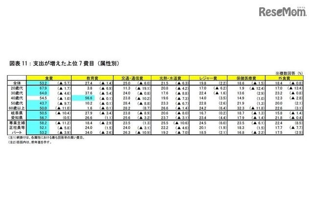 支出が増えた上位7費目（属性別）