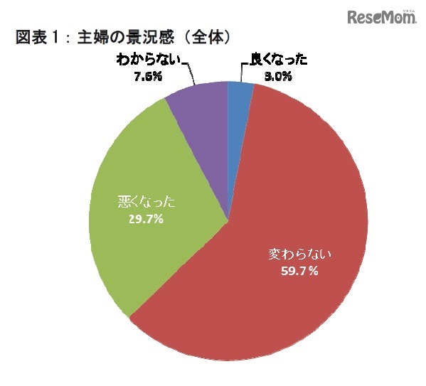 主婦の景況感（全体）