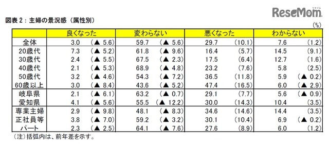 主婦の景況感（属性別）