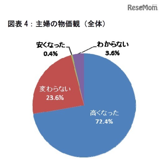 主婦の物価観（全体）