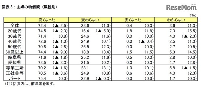 主婦の物価観（属性別）