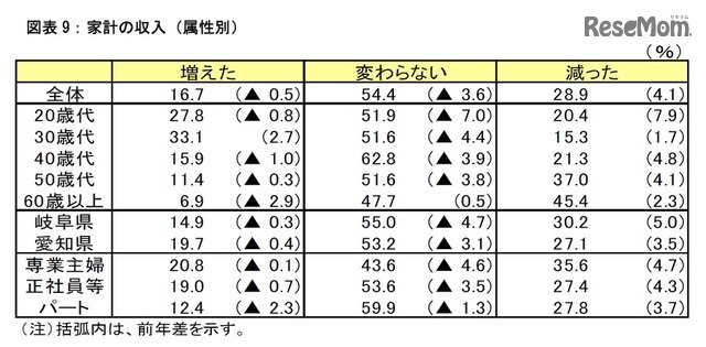 家計の収入（属性別）