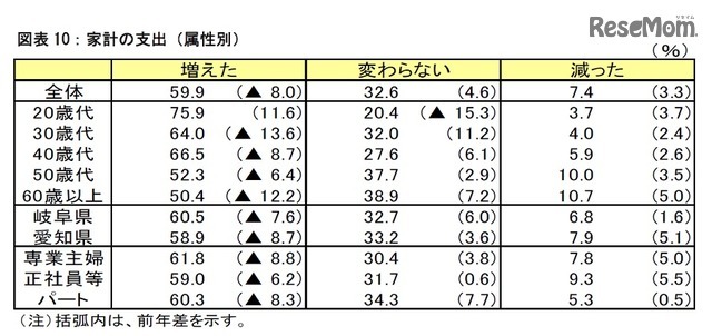 家計の支出（属性別）
