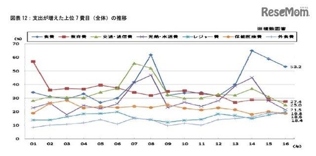 支出が増えた上位7費目（全体）の推移