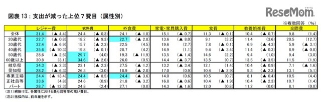 支出が減った上位7費目（属性別）