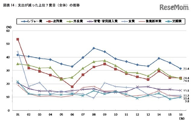 支出が減った上位7費目（全体）の推移