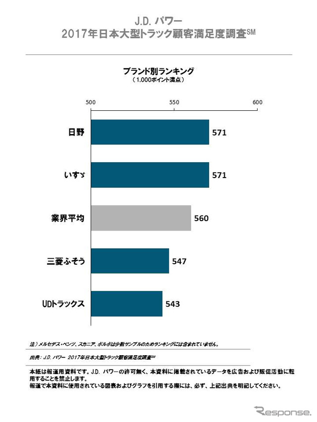 2017年日本大型トラック顧客満足度調査