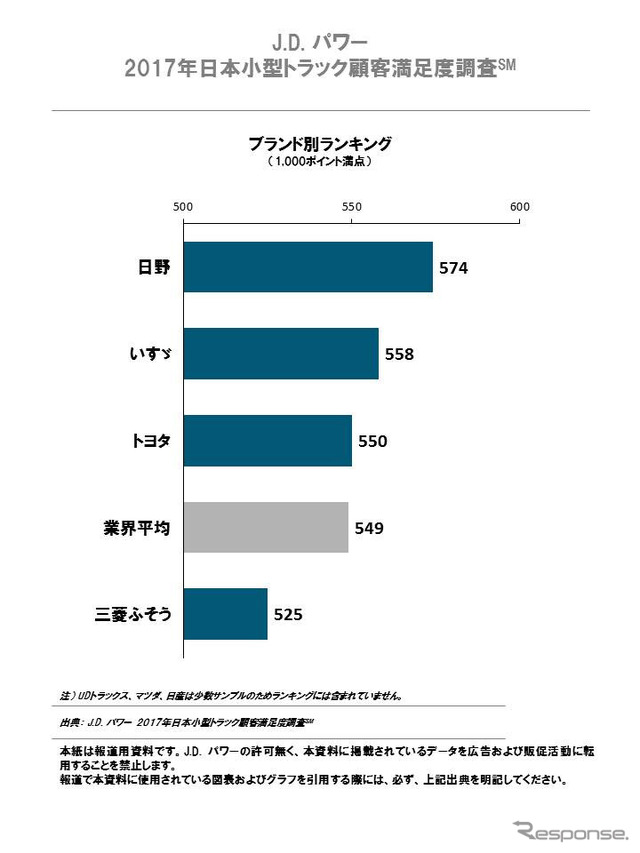 2017年日本小型トラック顧客満足度調査