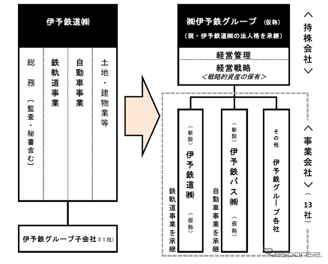 持株会社制への移行イメージ。