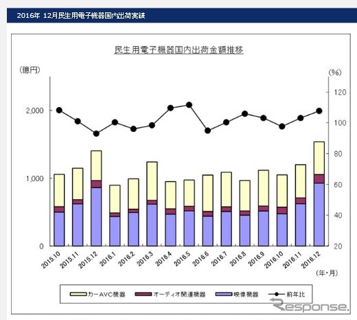 民生用電子機器国内出荷金額の推移（2016年12月）