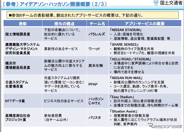 「スポーツイベント時の位置情報を活用したサービス創出を考えよう」をテーマにしたアイデアソン、ハッカソンの参考画像