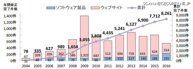脆弱性関連情報の修正完了件数の年ごとの推移