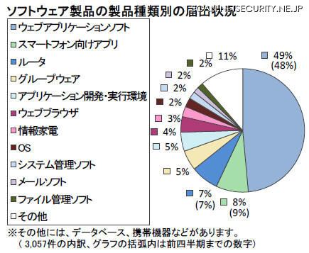 届出累計の製品種類別割合
