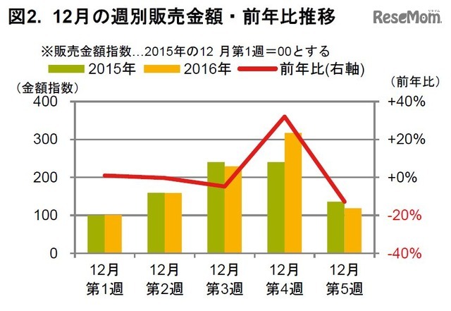 12月週別販売金額・前年比推移