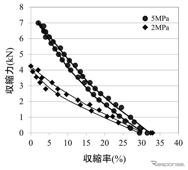 開発した人工筋肉の特性