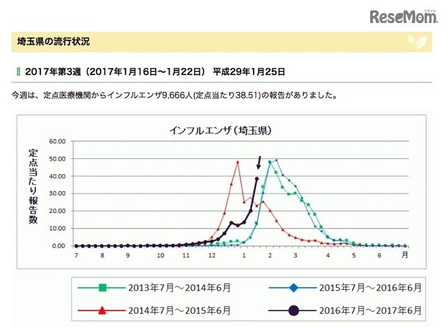 埼玉県のインフルエンザ発生状況