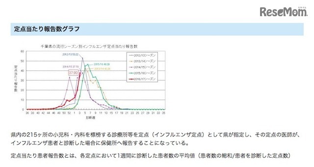 千葉県のインフルエンザ発生状況