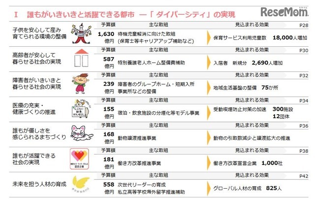おもな施策（誰もがいきいきと活躍できる都市 ―「ダイバーシティ」の実現）