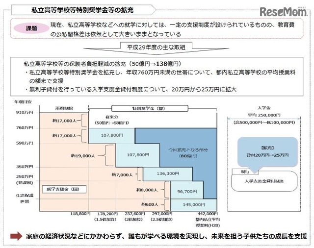 私立高等学校等特別奨学金等の拡充