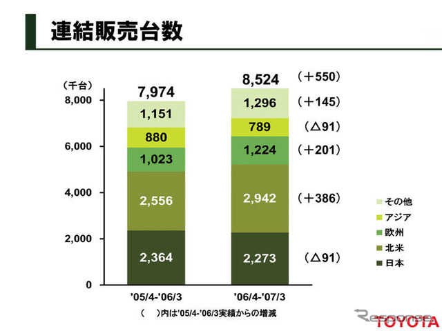 トヨタ自動車06年度決算…営業利益2兆円突破　オール過去最高