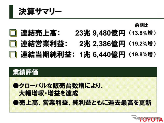 トヨタ自動車06年度決算…営業利益2兆円突破　オール過去最高