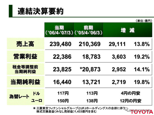 トヨタ自動車06年度決算…営業利益2兆円突破　オール過去最高