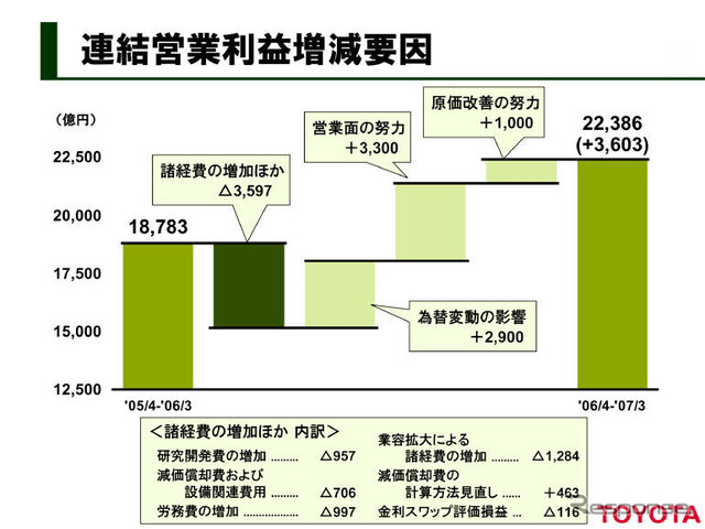 トヨタ自動車06年度決算…営業利益2兆円突破　オール過去最高