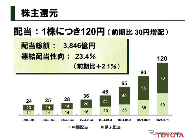トヨタ、期末配当を70円に