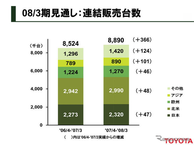トヨタ07年度予想…営業利益は0.5％の小幅増益