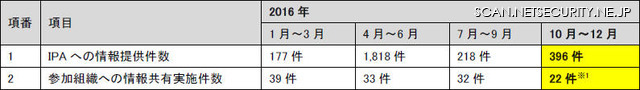 情報提供および情報共有の状況