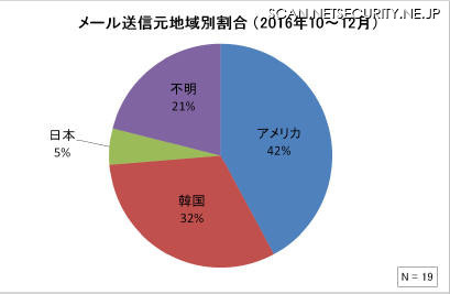 メール送信元地域別割合（2016年10～12月）