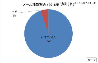 メール種別割合（2016年10～12月）
