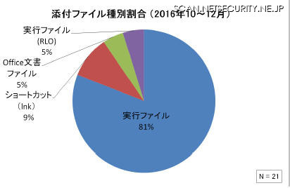 添付ファイル種別割合（2016年10～12月）