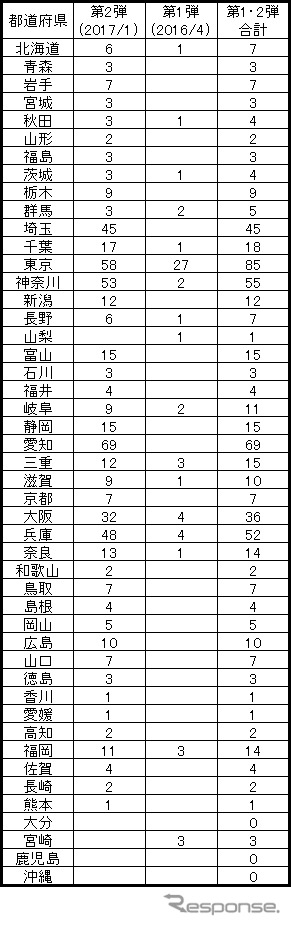 改正法施行後の指定踏切数。2016年4月の58カ所に加え、今回新たに529カ所が指定された。