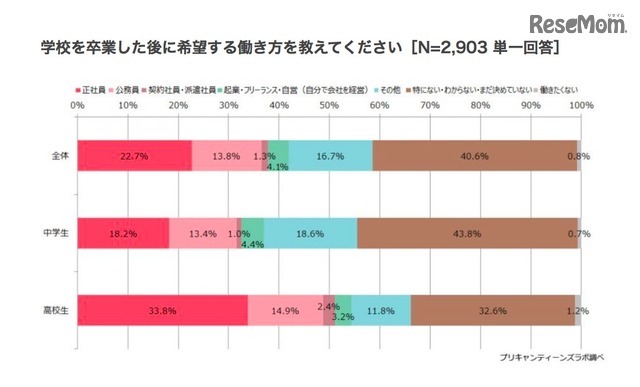 卒業した後に希望する働き方