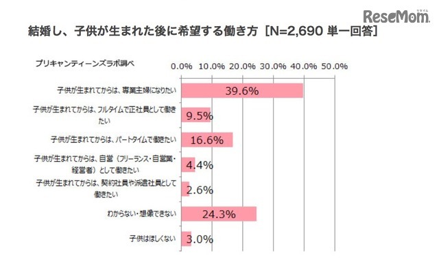 子どもが生まれた後に希望する働き方