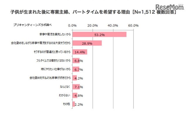 子どもが生まれた後に専業主婦・パートタイムを希望する理由