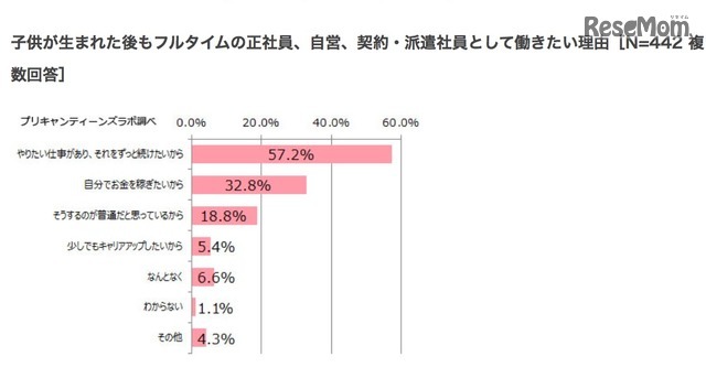 子どもが生まれた後もフルタイム、自営、契約・派遣で働きたい理由